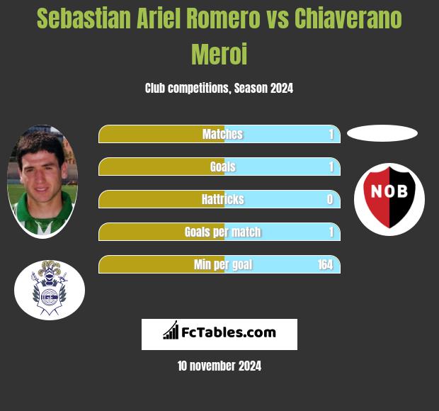 Sebastian Ariel Romero vs Chiaverano Meroi h2h player stats