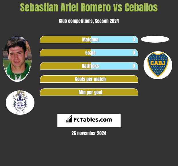 Sebastian Ariel Romero vs Ceballos h2h player stats