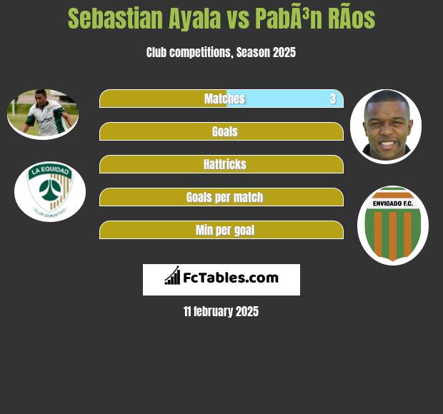 Sebastian Ayala vs PabÃ³n RÃ­os h2h player stats