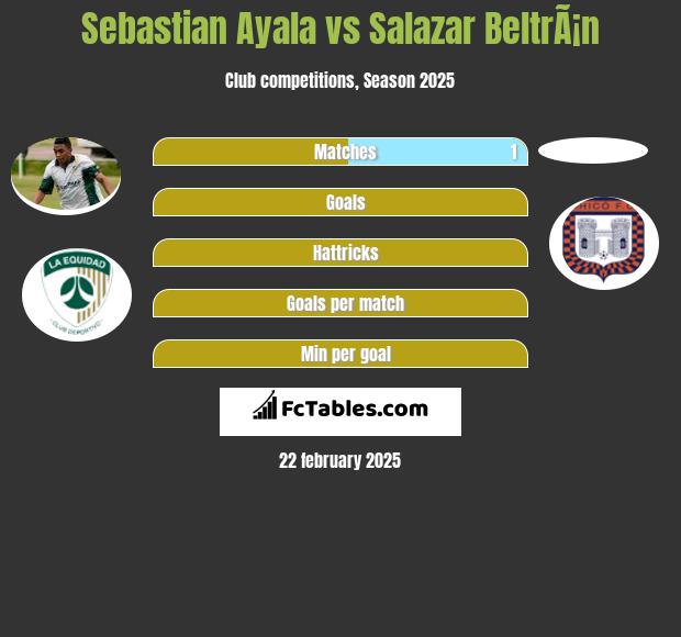 Sebastian Ayala vs Salazar BeltrÃ¡n h2h player stats