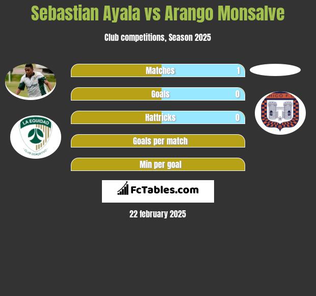 Sebastian Ayala vs Arango Monsalve h2h player stats