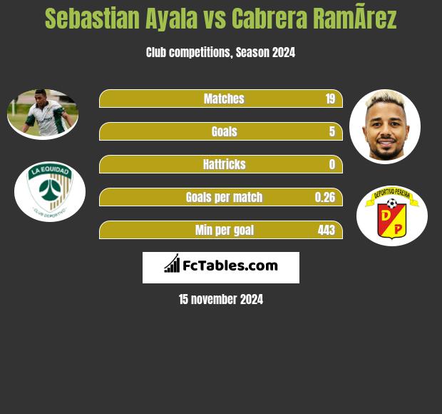 Sebastian Ayala vs Cabrera RamÃ­rez h2h player stats