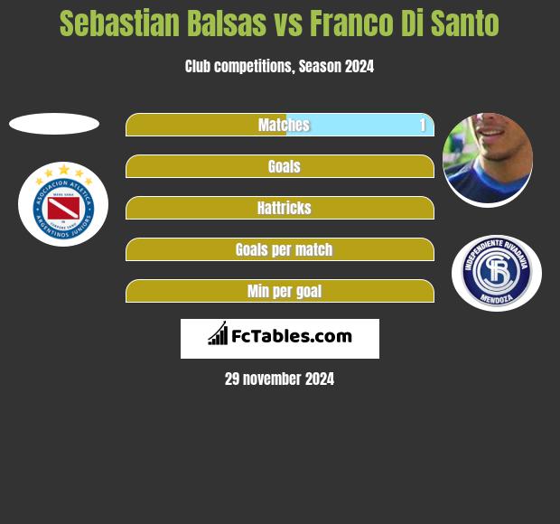 Sebastian Balsas vs Franco Di Santo h2h player stats