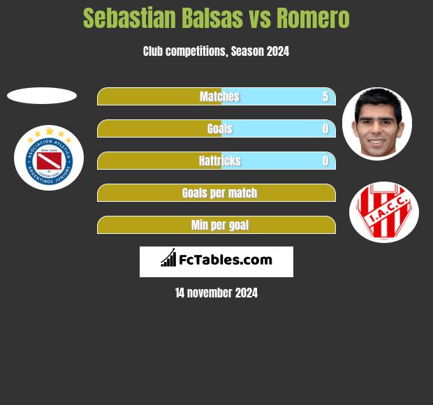 Sebastian Balsas vs Romero h2h player stats