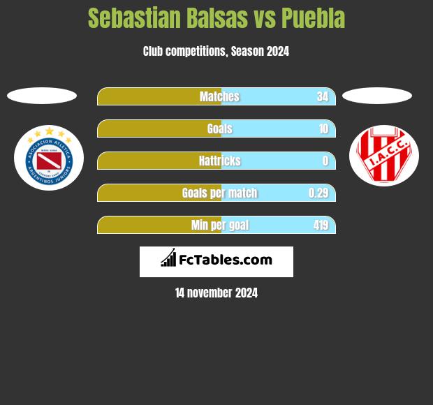 Sebastian Balsas vs Puebla h2h player stats