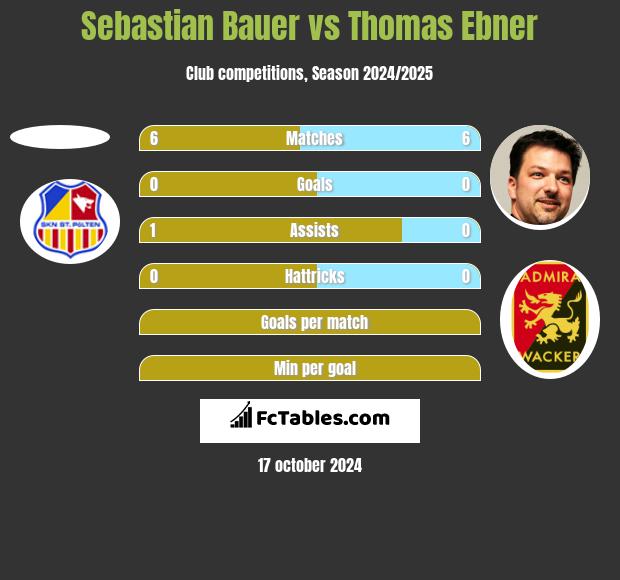 Sebastian Bauer vs Thomas Ebner h2h player stats