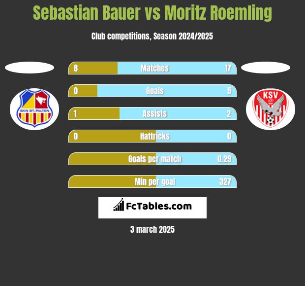 Sebastian Bauer vs Moritz Roemling h2h player stats