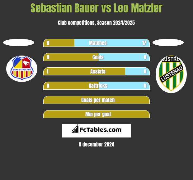 Sebastian Bauer vs Leo Matzler h2h player stats