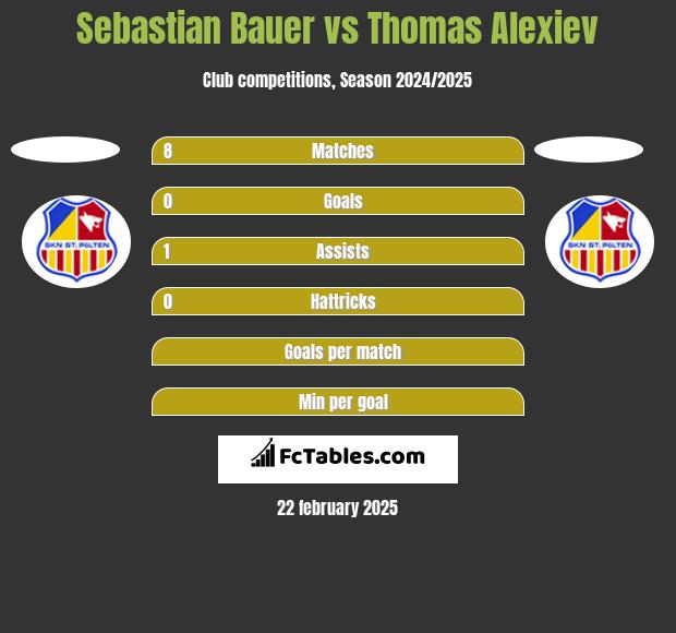 Sebastian Bauer vs Thomas Alexiev h2h player stats