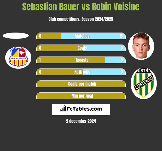 Sebastian Bauer vs Robin Voisine h2h player stats