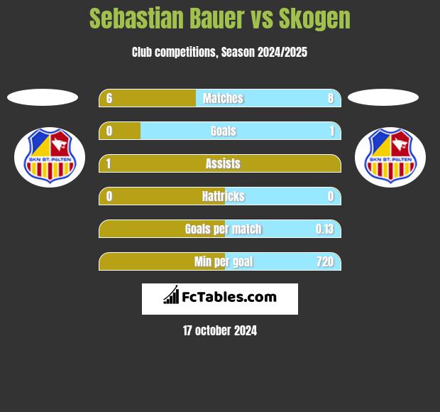 Sebastian Bauer vs Skogen h2h player stats