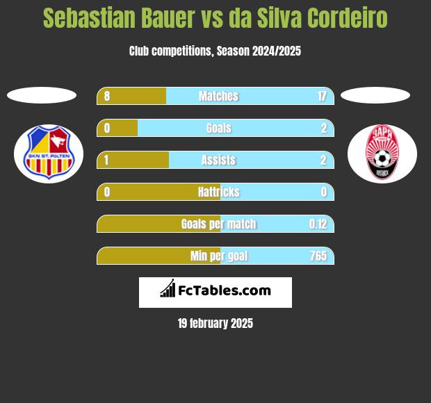 Sebastian Bauer vs da Silva Cordeiro h2h player stats