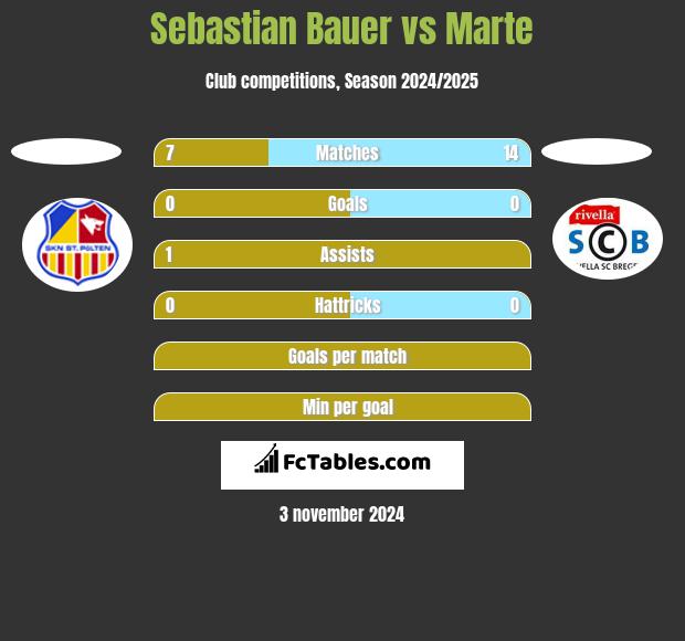 Sebastian Bauer vs Marte h2h player stats