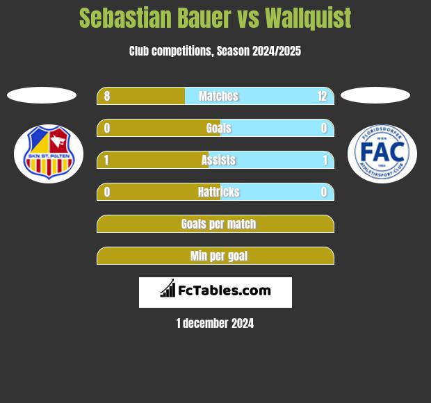 Sebastian Bauer vs Wallquist h2h player stats