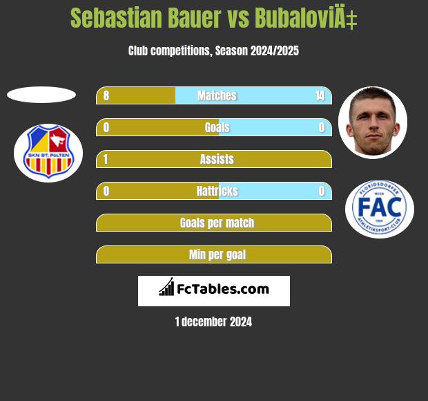 Sebastian Bauer vs BubaloviÄ‡ h2h player stats