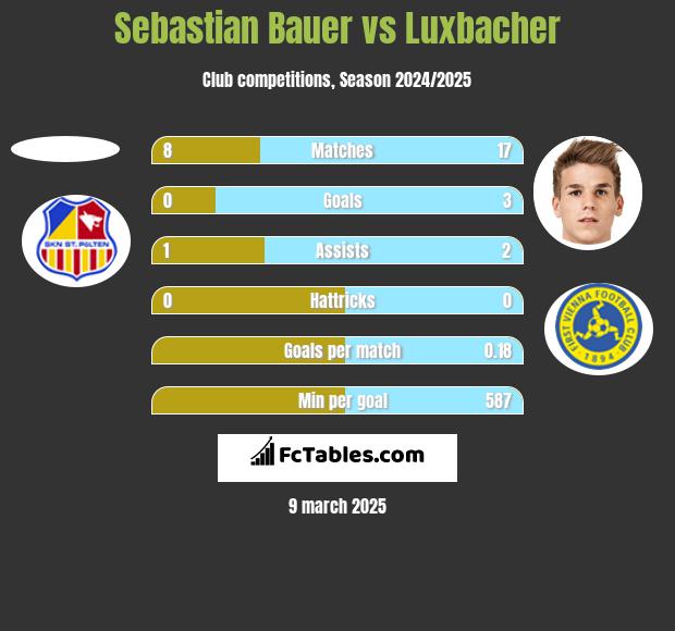 Sebastian Bauer vs Luxbacher h2h player stats