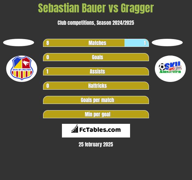 Sebastian Bauer vs Gragger h2h player stats