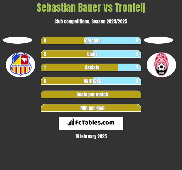 Sebastian Bauer vs Trontelj h2h player stats