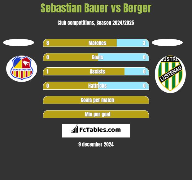 Sebastian Bauer vs Berger h2h player stats