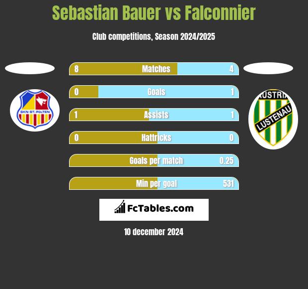 Sebastian Bauer vs Falconnier h2h player stats