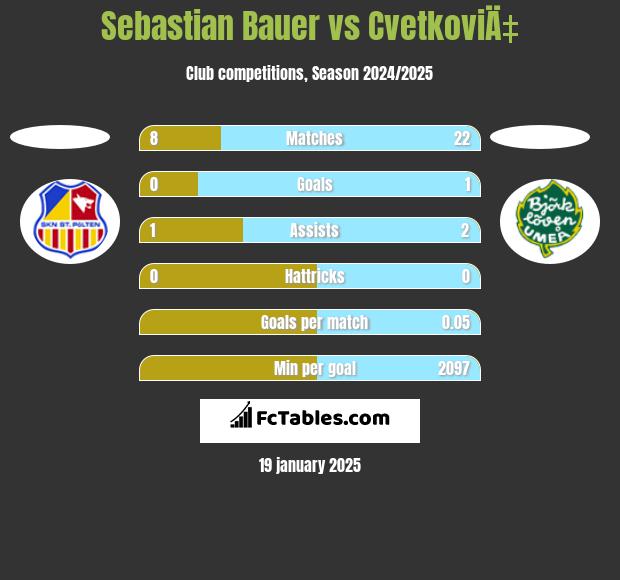 Sebastian Bauer vs CvetkoviÄ‡ h2h player stats