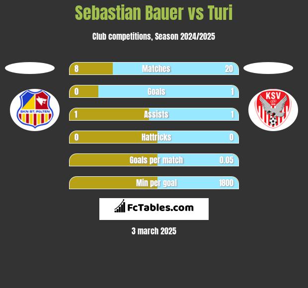 Sebastian Bauer vs Turi h2h player stats