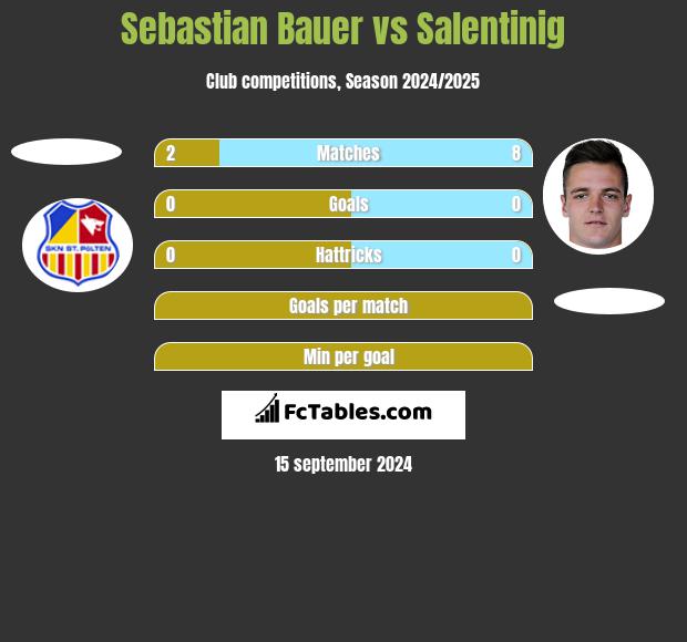 Sebastian Bauer vs Salentinig h2h player stats