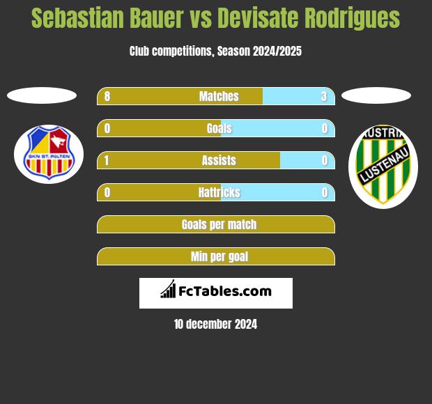 Sebastian Bauer vs Devisate Rodrigues h2h player stats