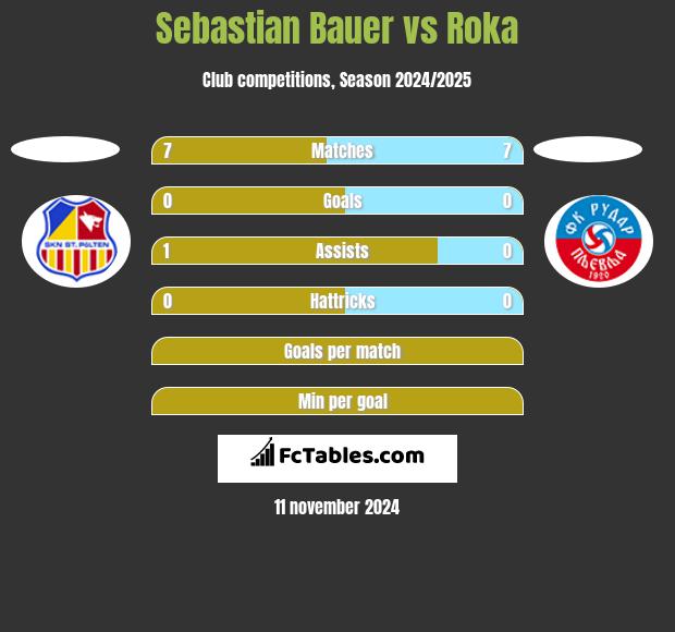 Sebastian Bauer vs Roka h2h player stats