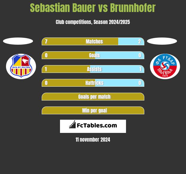 Sebastian Bauer vs Brunnhofer h2h player stats