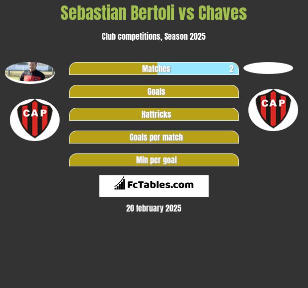 Sebastian Bertoli vs Chaves h2h player stats