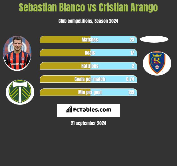 Sebastian Blanco vs Cristian Arango h2h player stats