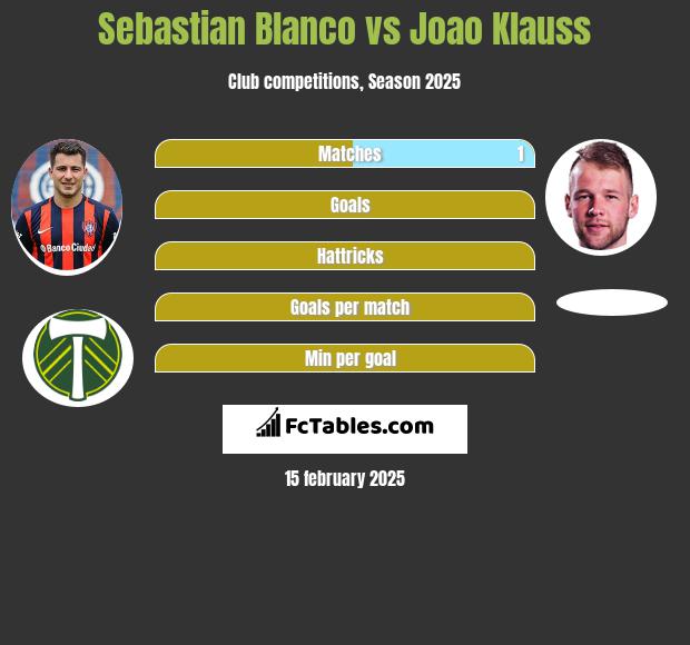 Sebastian Blanco vs Joao Klauss h2h player stats