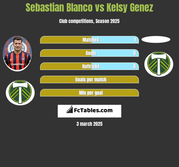 Sebastian Blanco vs Kelsy Genez h2h player stats