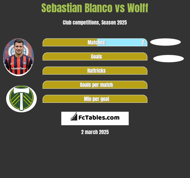 Sebastian Blanco vs Wolff h2h player stats