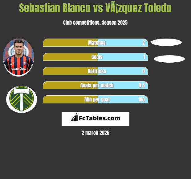 Sebastian Blanco vs VÃ¡zquez Toledo h2h player stats