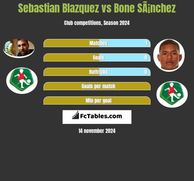 Sebastian Blazquez vs Bone SÃ¡nchez h2h player stats