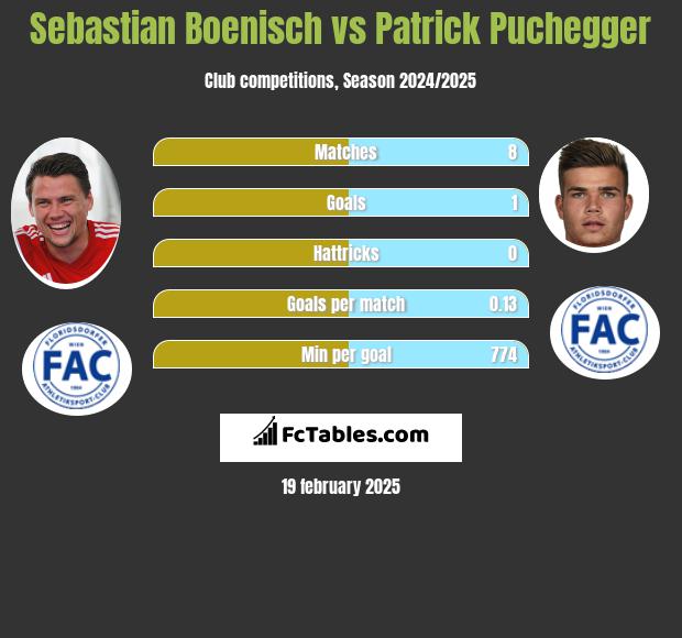 Sebastian Boenisch vs Patrick Puchegger h2h player stats