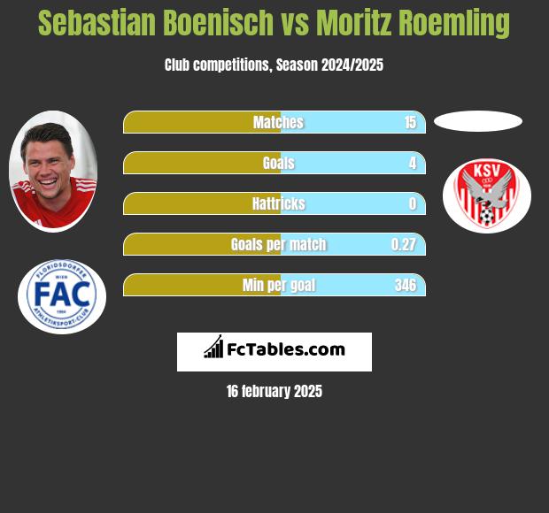 Sebastian Boenisch vs Moritz Roemling h2h player stats