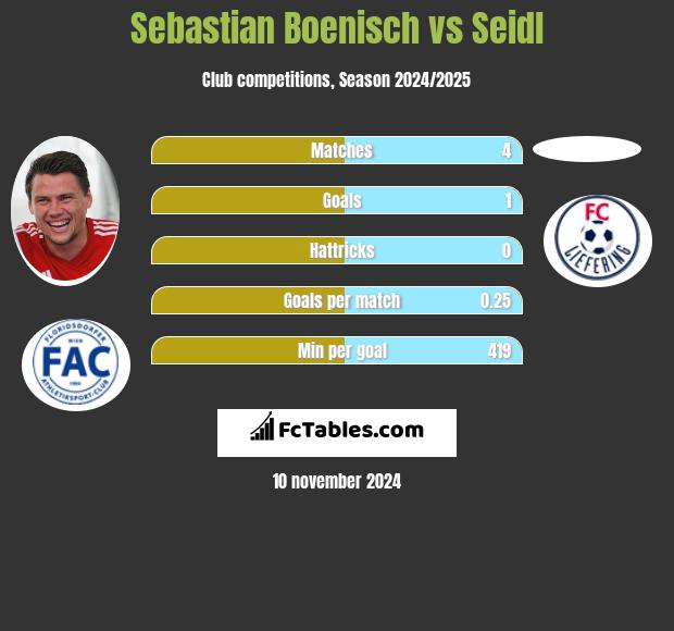 Sebastian Boenisch vs Seidl h2h player stats