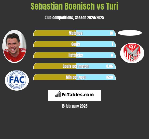 Sebastian Boenisch vs Turi h2h player stats