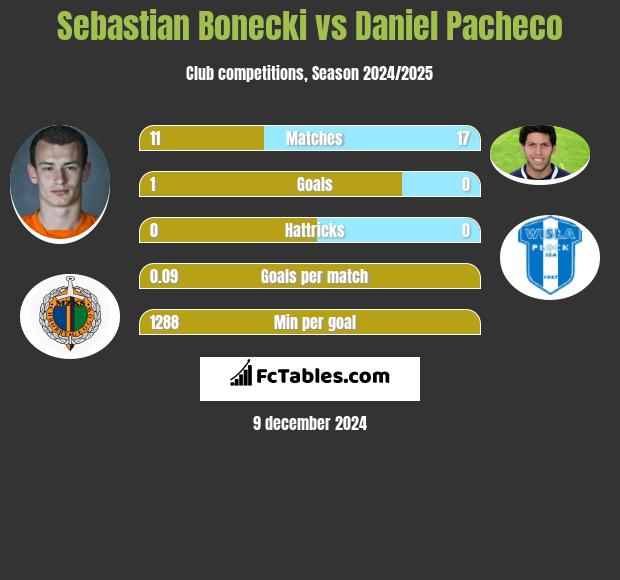 Sebastian Bonecki vs Daniel Pacheco h2h player stats