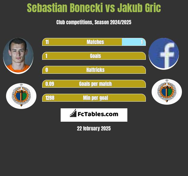 Sebastian Bonecki vs Jakub Gric h2h player stats