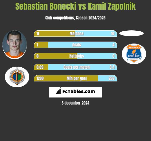 Sebastian Bonecki vs Kamil Zapolnik h2h player stats