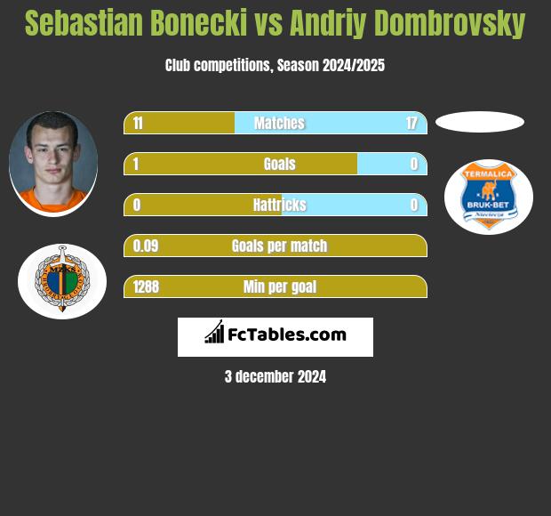 Sebastian Bonecki vs Andriy Dombrovsky h2h player stats