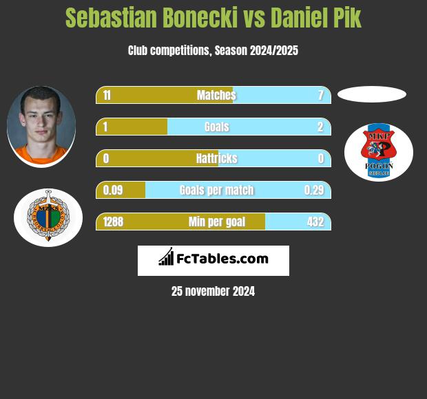 Sebastian Bonecki vs Daniel Pik h2h player stats