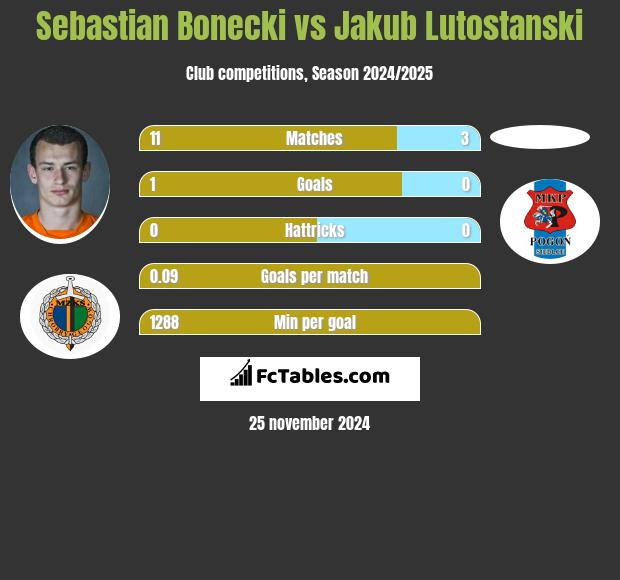 Sebastian Bonecki vs Jakub Lutostanski h2h player stats