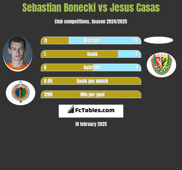 Sebastian Bonecki vs Jesus Casas h2h player stats