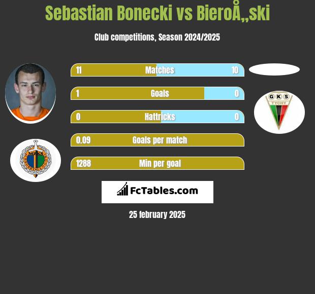 Sebastian Bonecki vs BieroÅ„ski h2h player stats