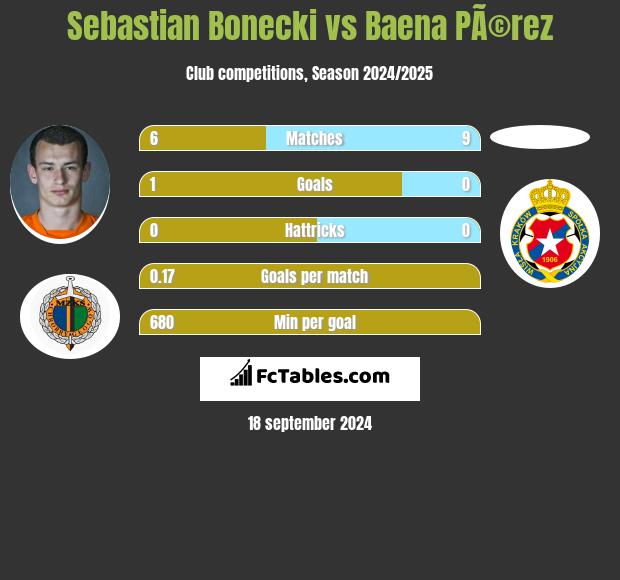 Sebastian Bonecki vs Baena PÃ©rez h2h player stats